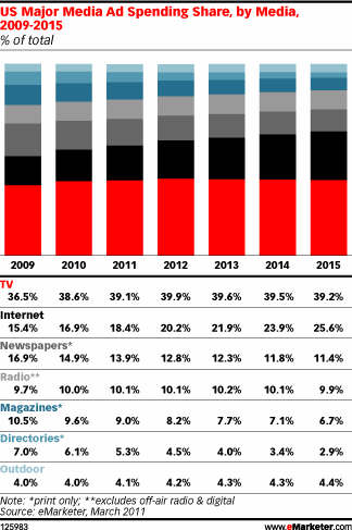 ad spending